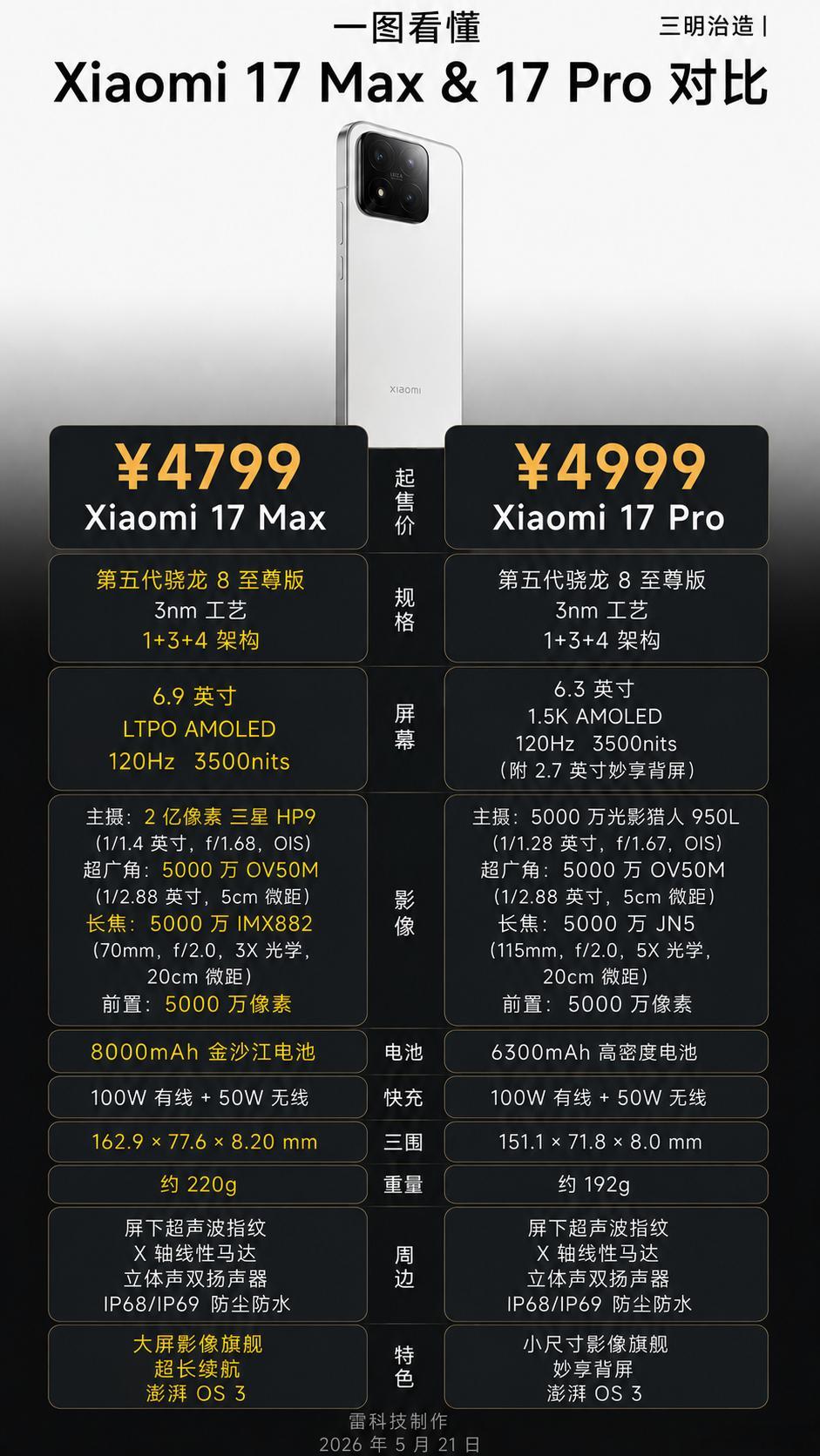 就在今天，小米新品发布会如约而至，雷科技受邀到现场参与了此次发布会，和大家一同见
