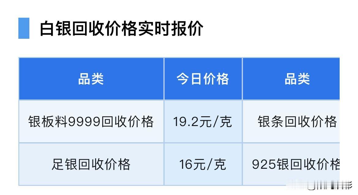 快看！
白银回收价格又上涨了！赶紧来看看，白银回收价格涨到多少钱一克？

银板料