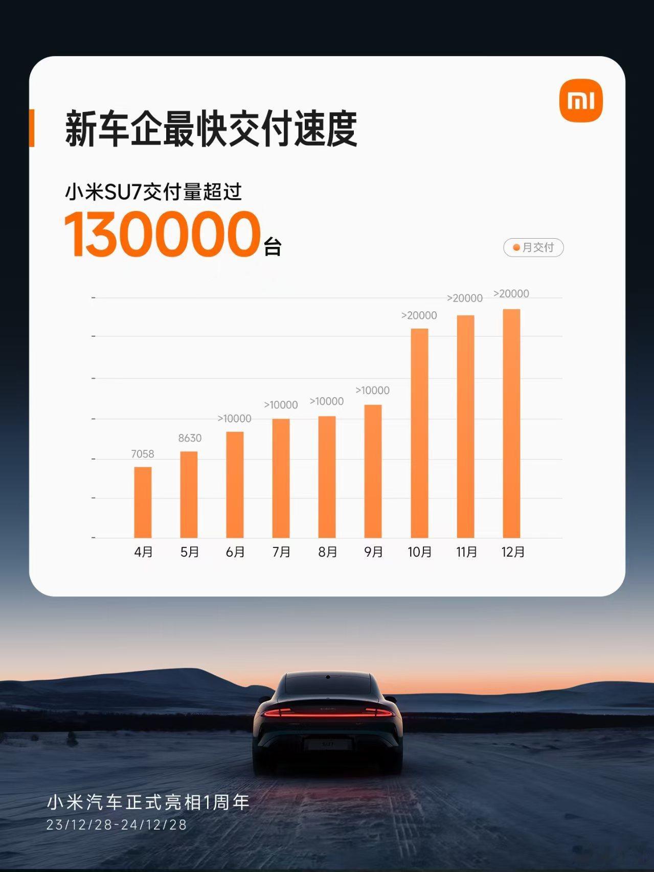 今天是12月28日，去年的今天，小米汽车正式跟大家见面。今天我们来简单总结一下小