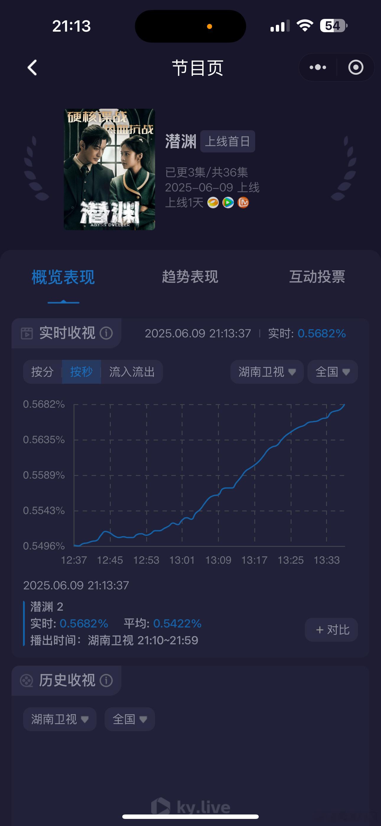 晓明要来救湖南卫视了，《潜渊》看趋势有可能是今年湖南卫视年冠哦 ​​​