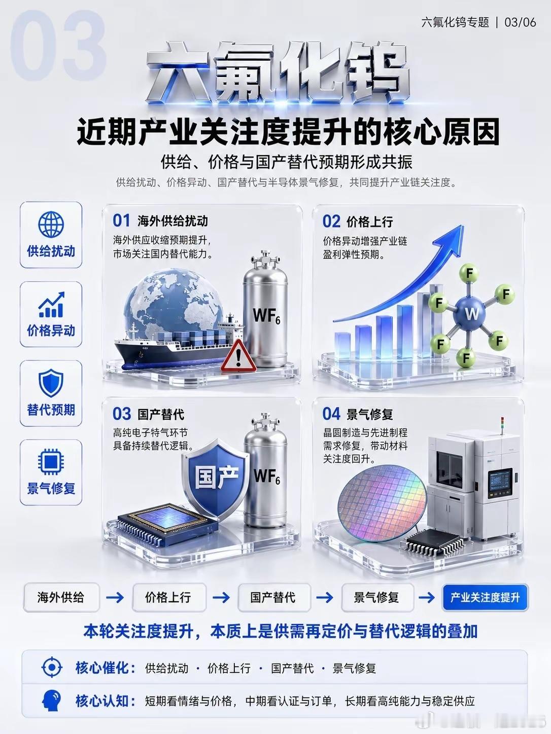 一口气看懂六氟化钨六氟化钨，是半导体制造里的关键电子特气，主要用于钨薄膜沉积。最