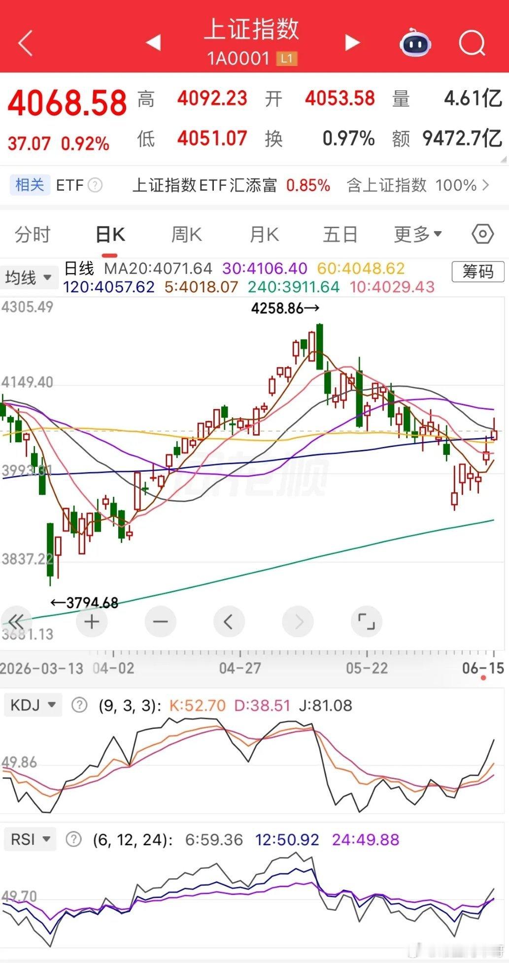 全线上涨，科技股强势！1、指数。创业板大涨3.66%，上证指数涨0.92%，上证