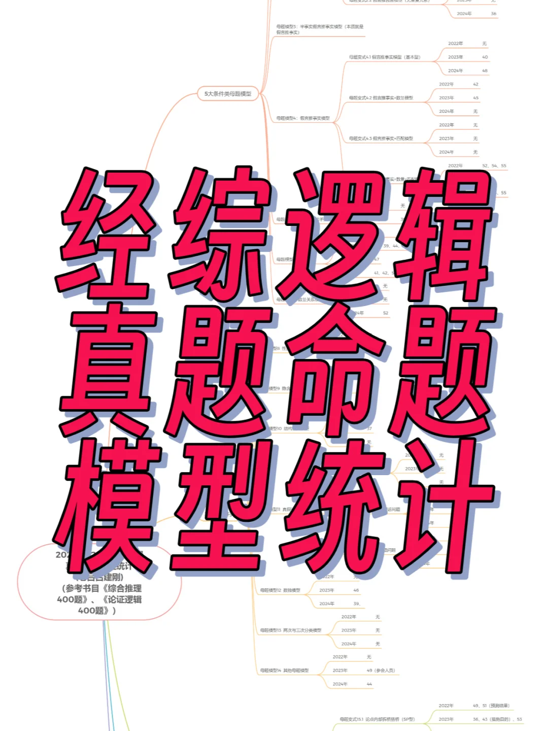 22-24年经综逻辑真题命题模型统计