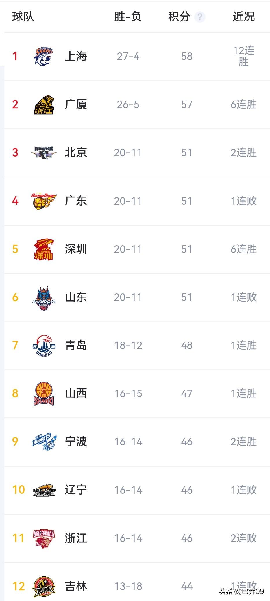 CBA今夜六场激战全面开打！北京20分惊天绝杀广东登顶前三，上海12连胜领跑，四