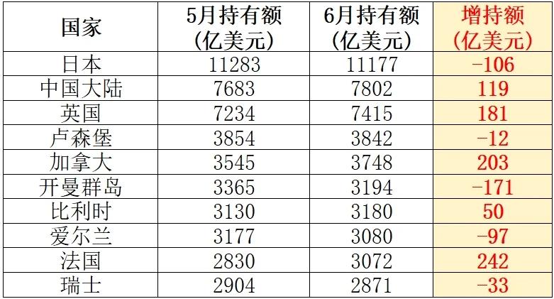 6月，全球前十大美国海外债权国中五国增持、五国减持，十国加起来累计增持了200亿