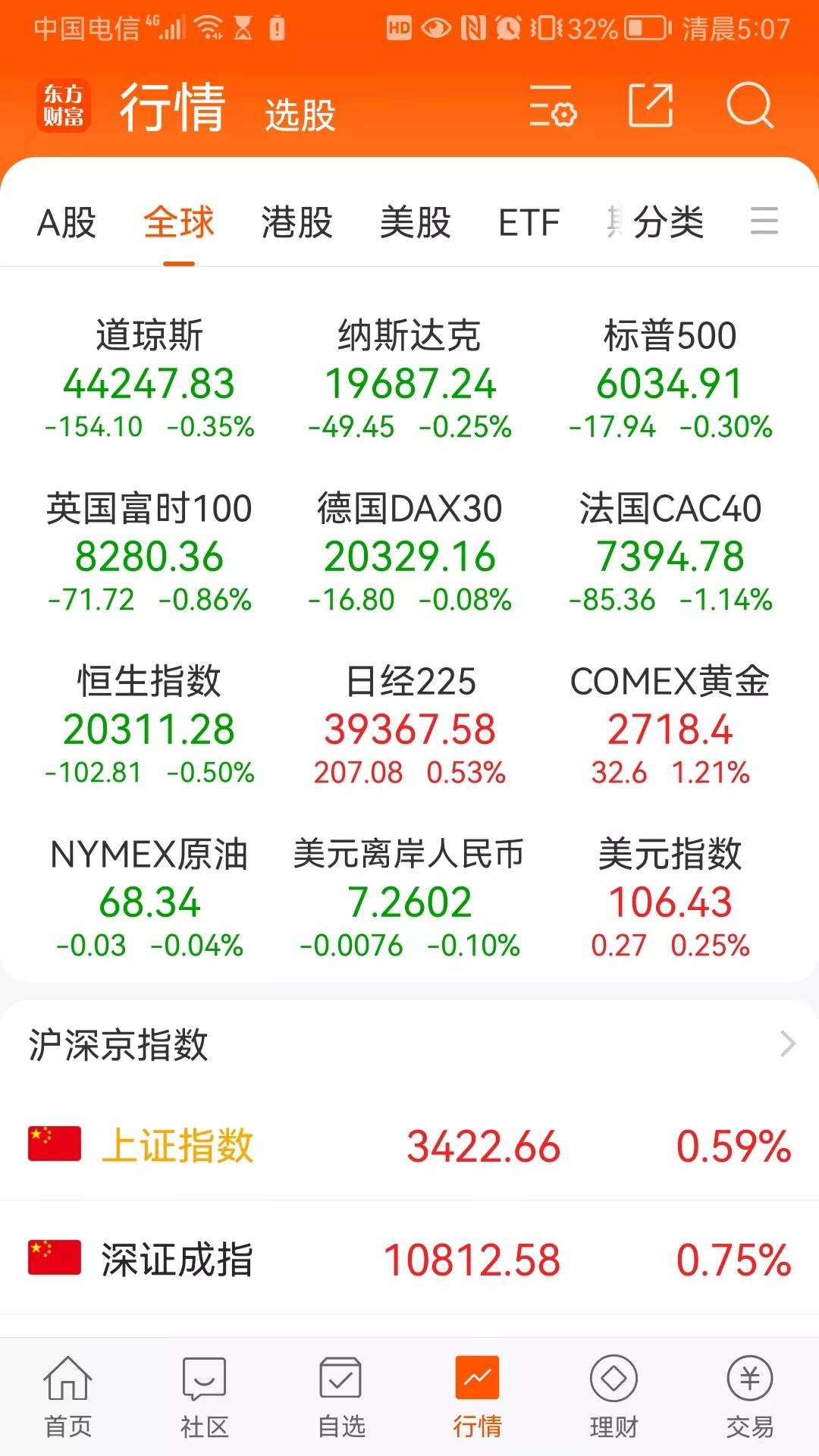 昨晚欧美股市全线下跌！

英德法三国跌幅分别是0.86%，0.08%，1.14%