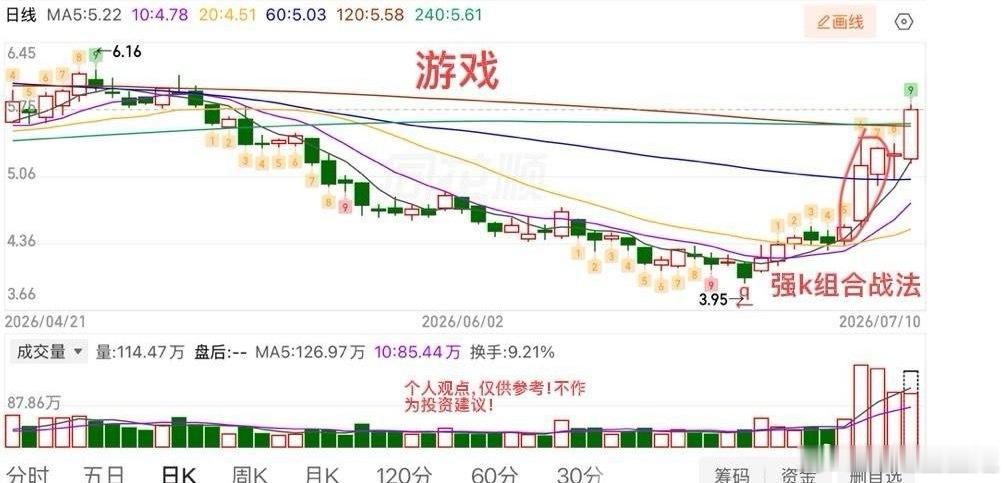 2026.7.10周五午评：  走势正常，继续反弹。  今天大盘修复的力度还是可