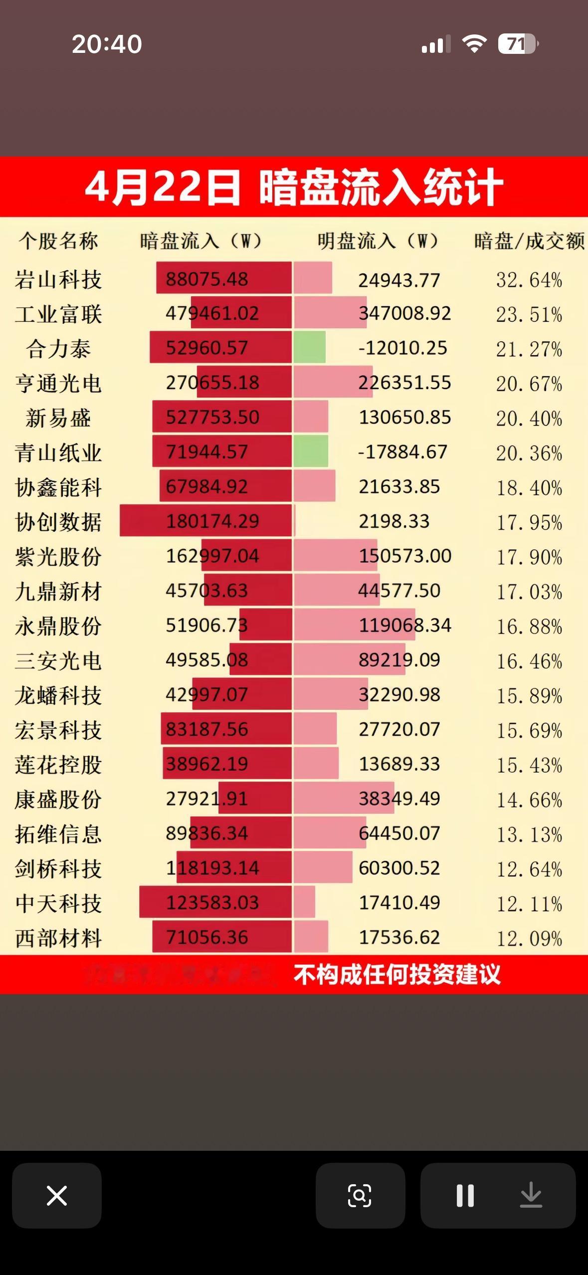 4月22日暗盘流入统计  📈📈📈

4月22日暗盘流入情况值得好好说道说道
