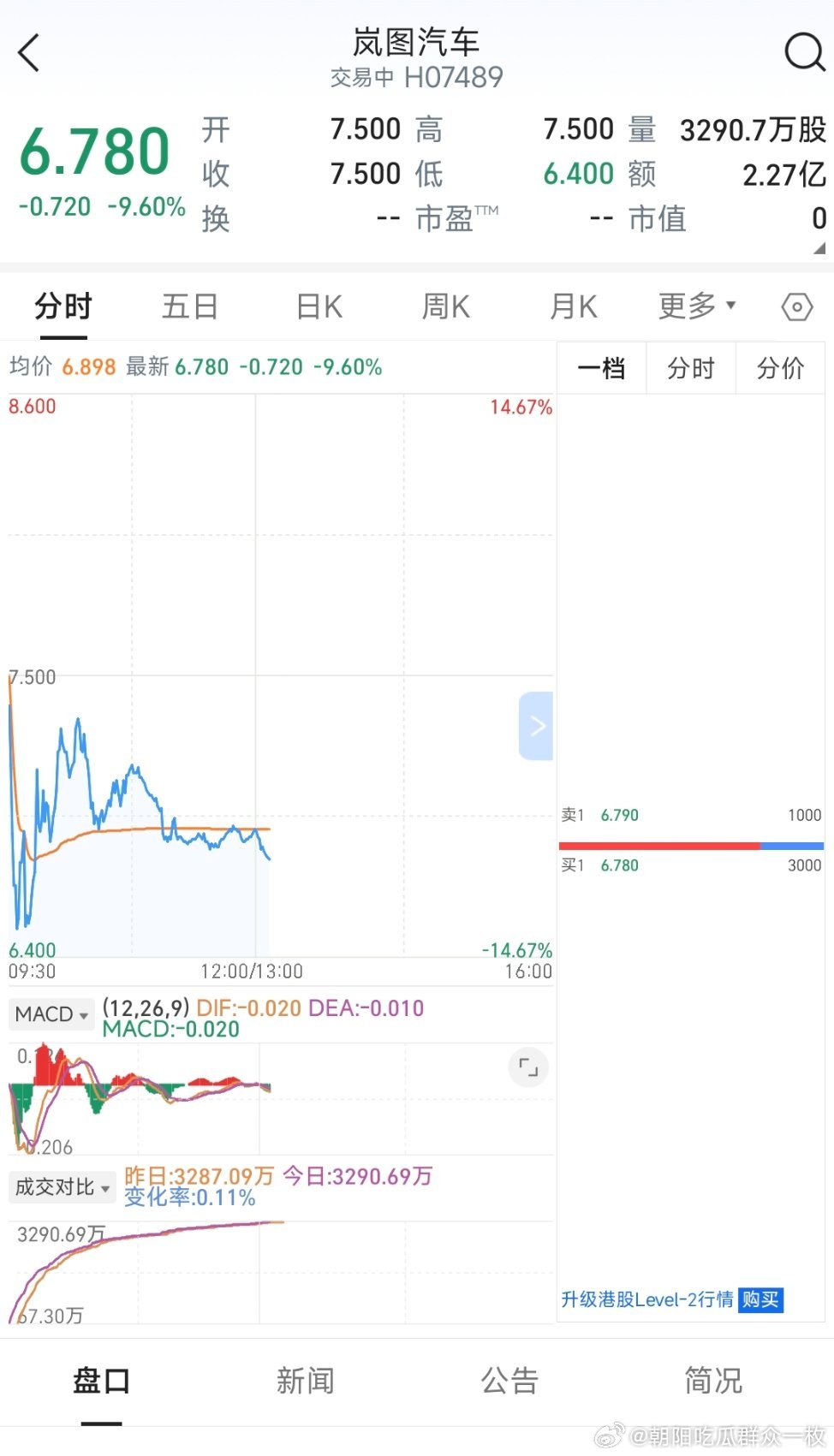 岚图汽车在港上市。 