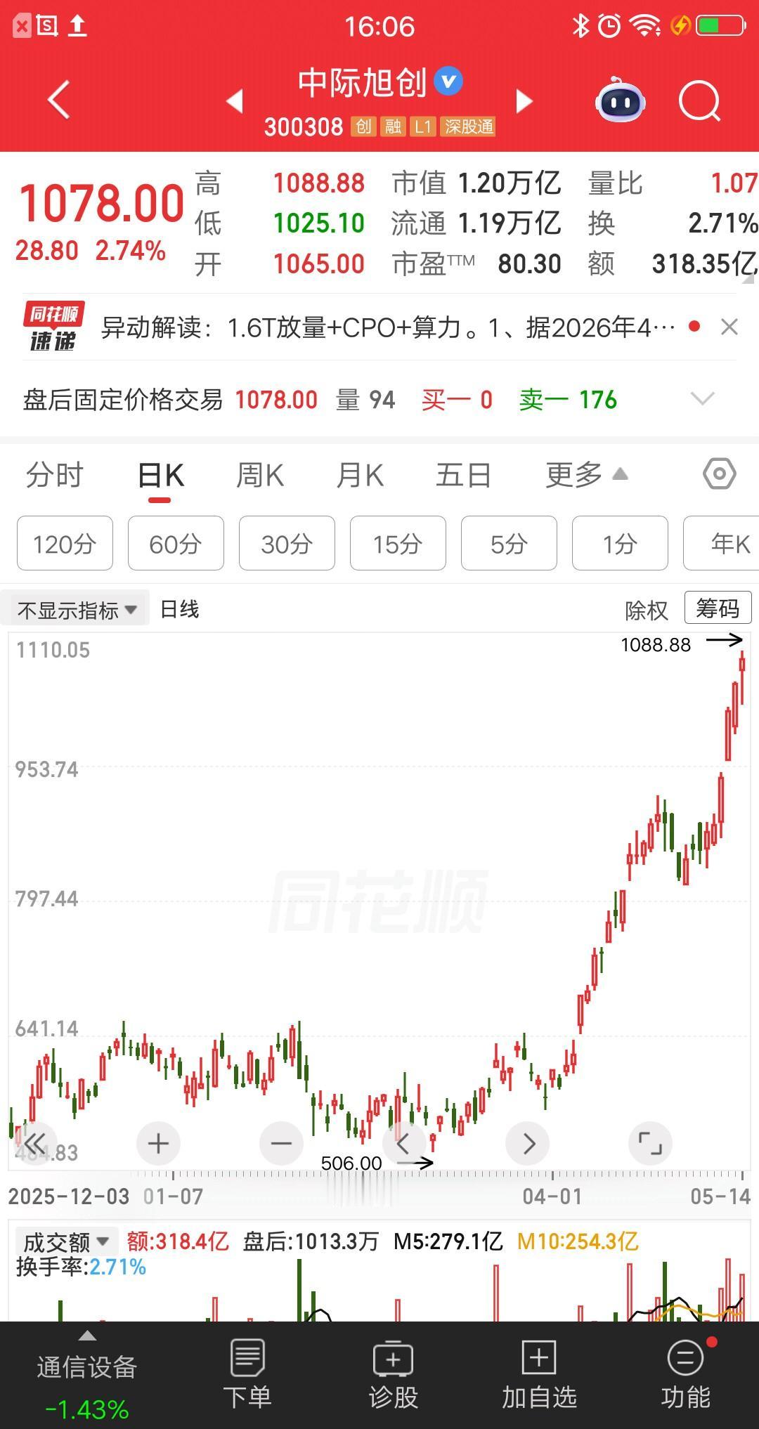 大A今天最牛的票诞生了，它就是中际旭创，为什么这样说呢？盘中股价涨到1088.8
