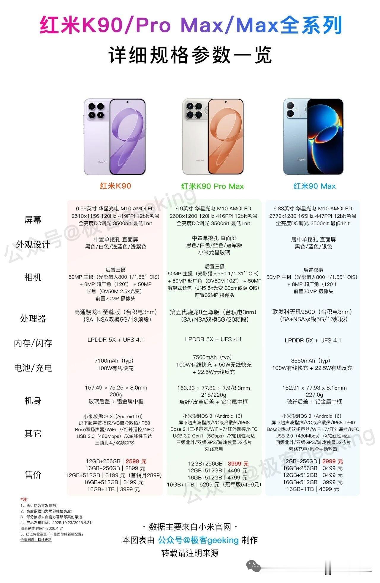 最近，红米手机的出牌貌似有点乱，别着急，让我给你捋一捋。
K90系列一共发布了三