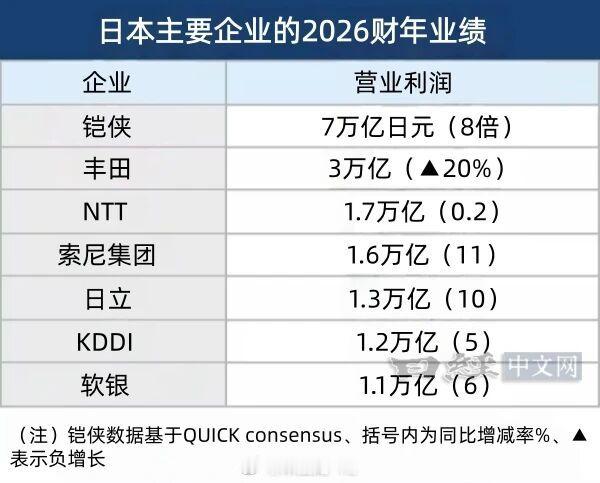 铠侠超丰田成日本市值最高公司 哪怕在日本，制造业输出利润的能力也出现了分化。丰田