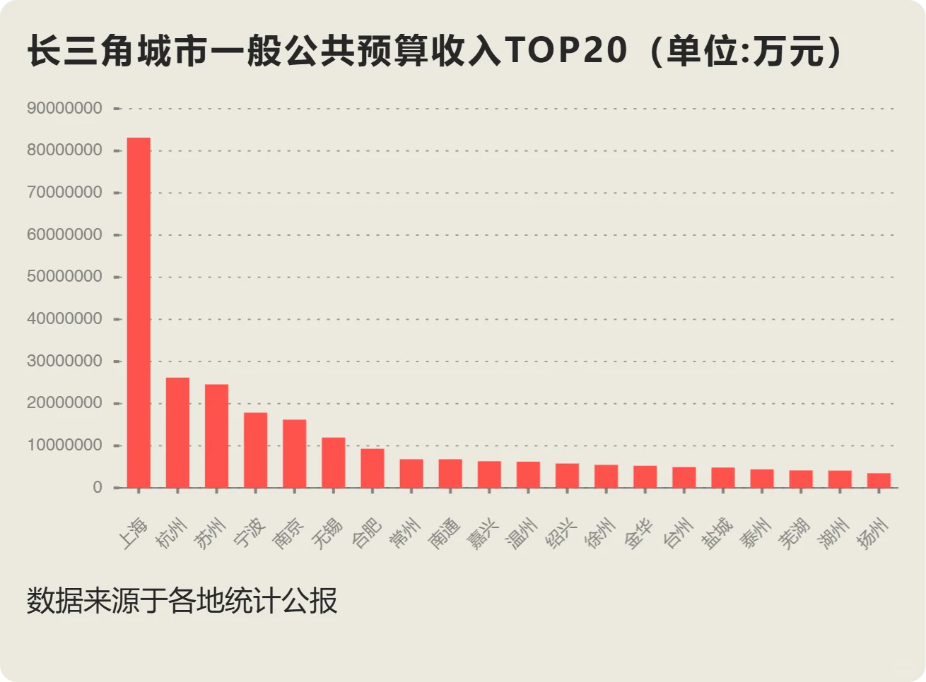 长三角城市一般公共预算收入TOP20
