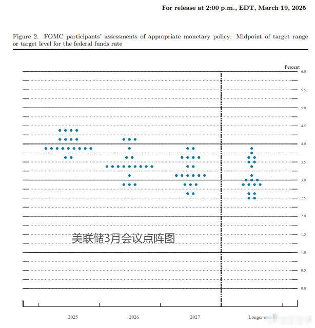 美联储点阵图，应该都能看懂，预期2025年降息两次。 ​​​