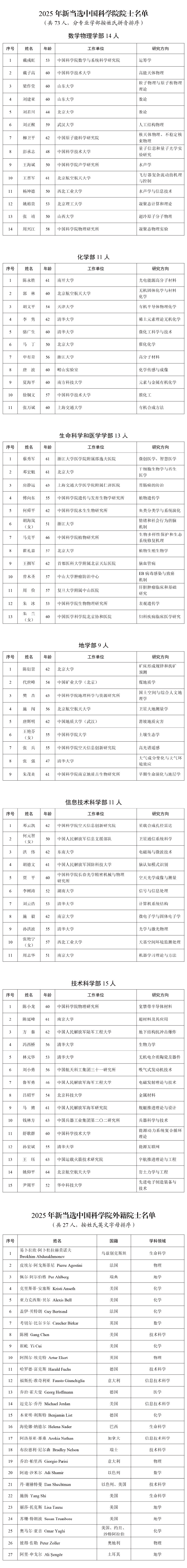 【 】中国科学院、中国工程院11月21日公布2025年院士增选结果，分别选举产生