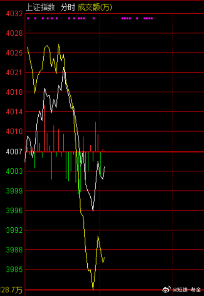 沪指早间小幅冲高后回落翻绿，创业板指走势较强，盘中一度涨超2%，黄白二线分化明显