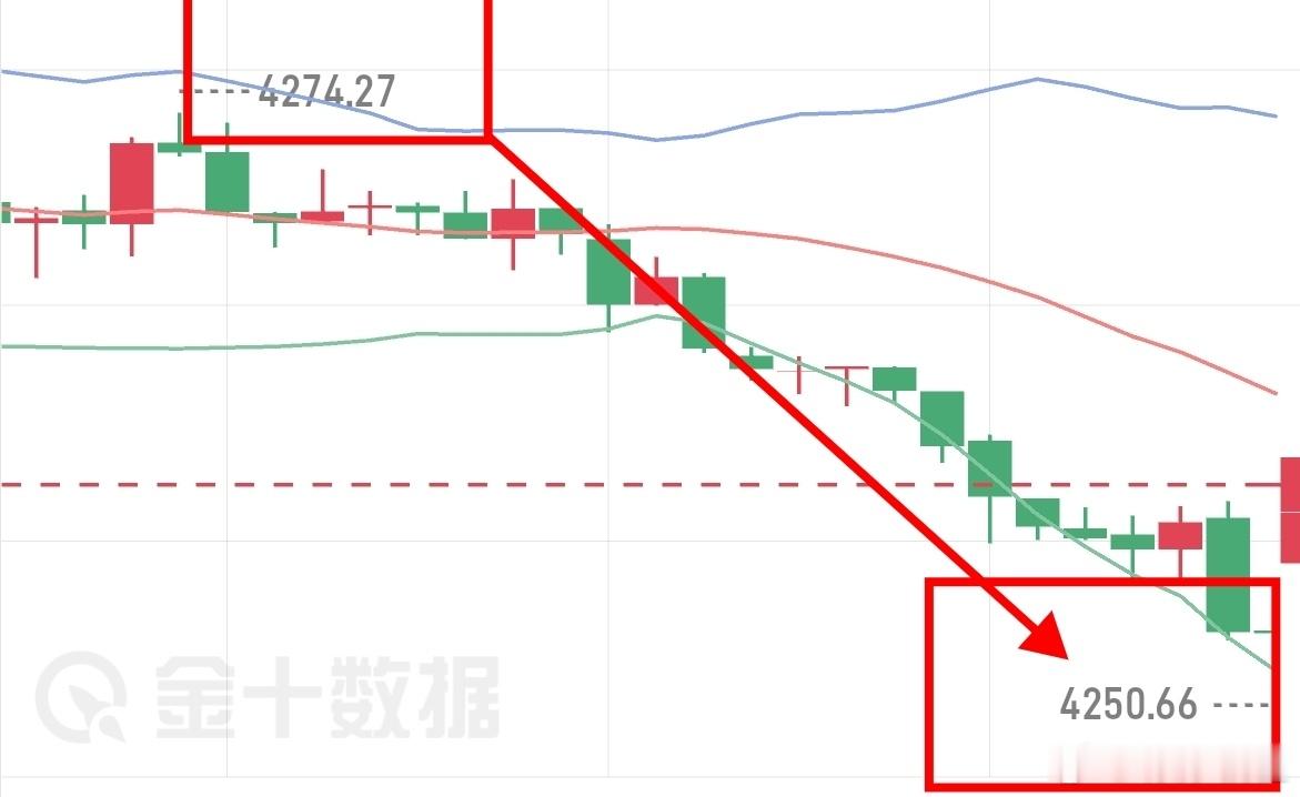 4271空单如期抵达4250目标！压力位精准捕捉，冲高乏力直接走回落。行情从不缺
