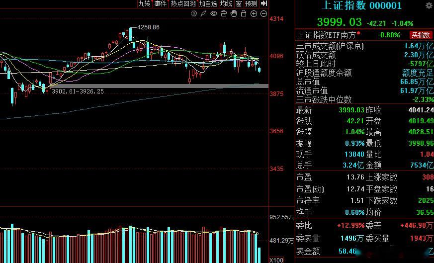 早上沪指延续震荡调整，半日成交较昨日半日显著萎缩，在连续调整后走出阶段性地量行情