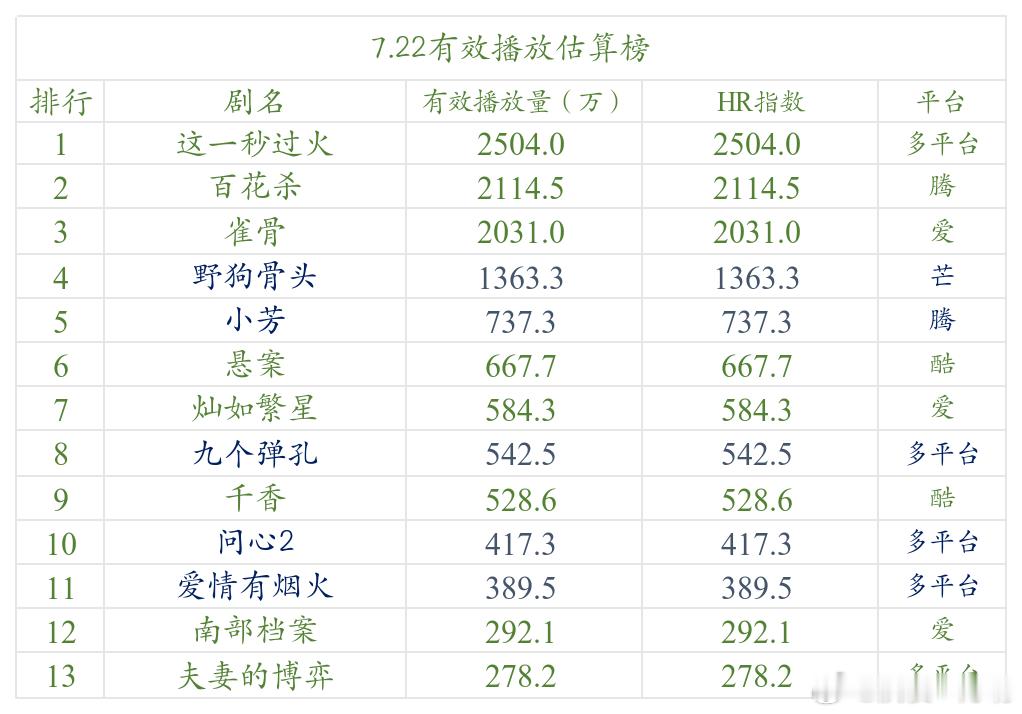 今日数据分析 近期天气几乎日日红色高温预警，博主必须出门，无法做到固定更新。简要