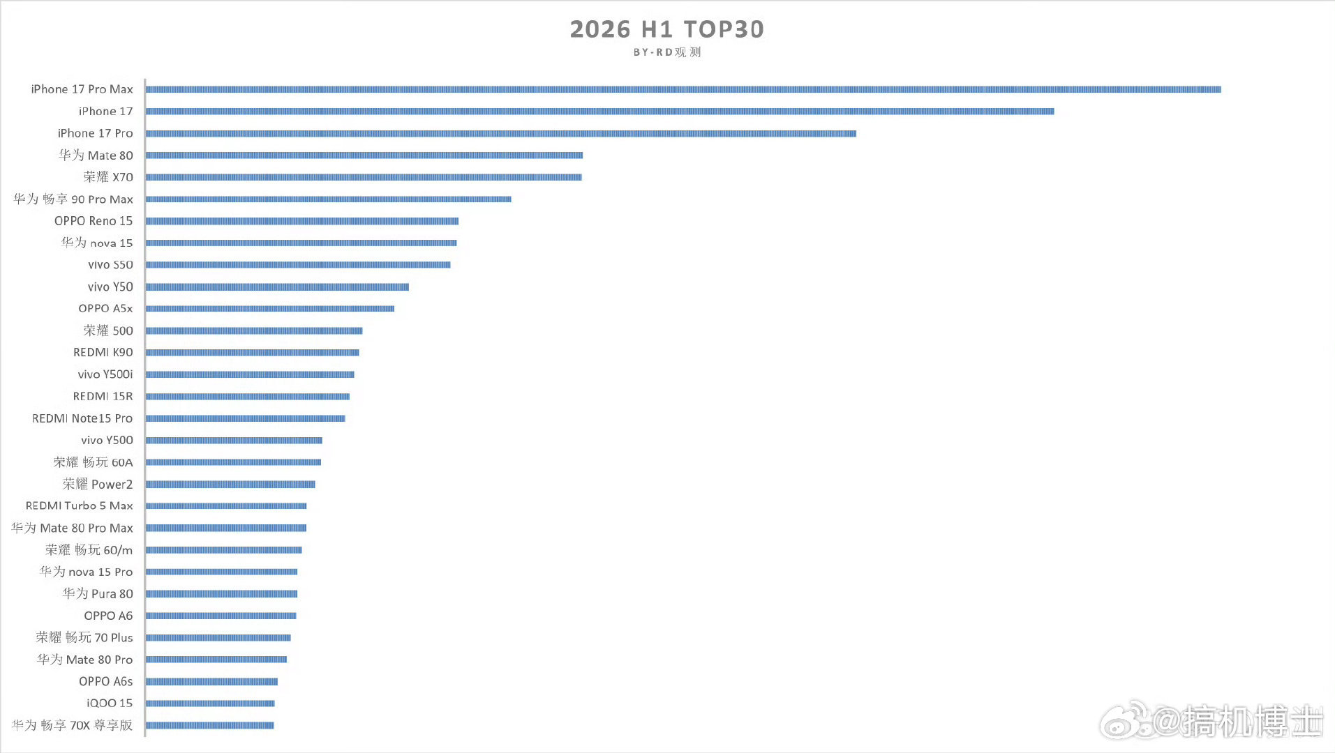 上半年国内手机销量TOP30出炉，苹果、华为、荣耀、OPPO、vivo、红米、i