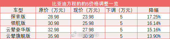 比亚迪方程豹豹5全系降5万、最大降幅近二成】7月29日晚间，方程豹宣布品牌一周年