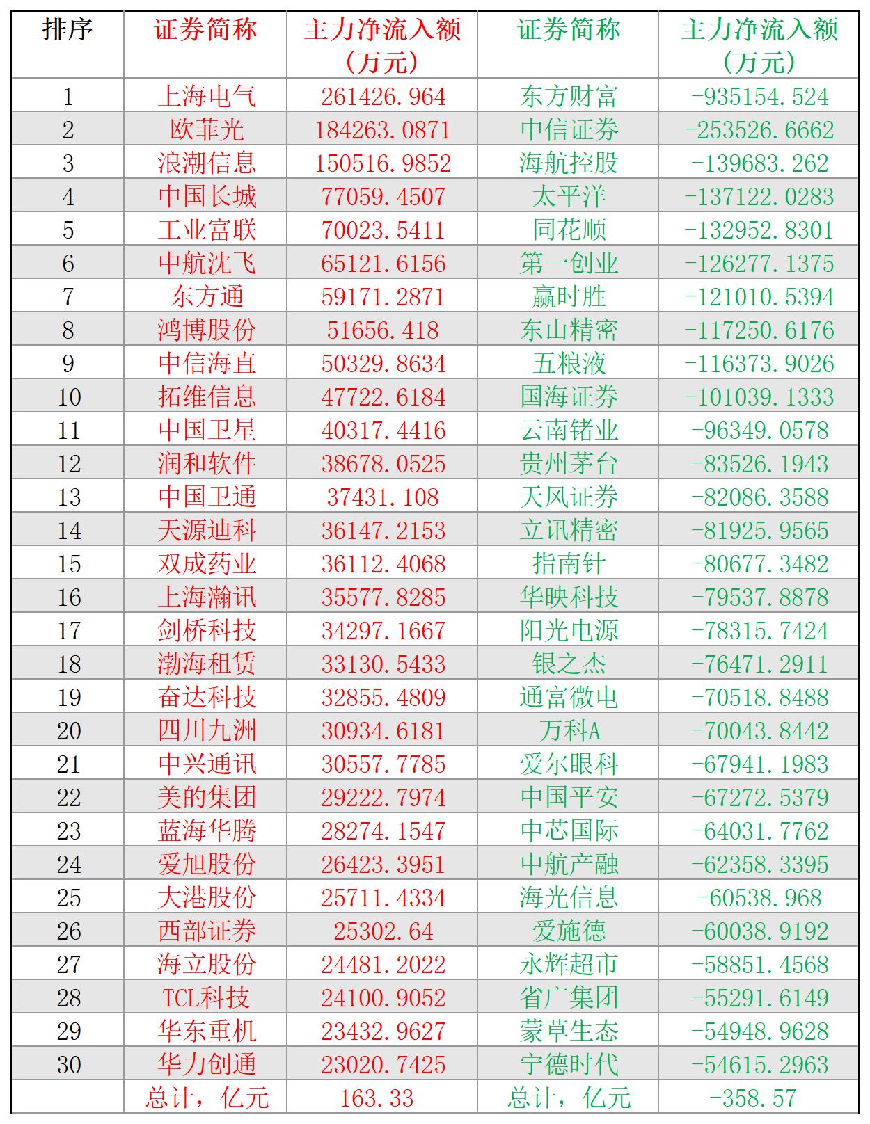 2024-11-08,A股个股主力净流入和净流出前三十名
主力净流入最多的三十股