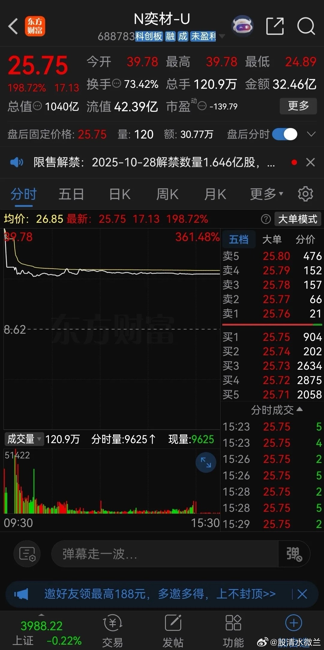 新股上市首日直接塌方了！西安奕材，发行价8.62元，所属行业为电子设备，今天在科