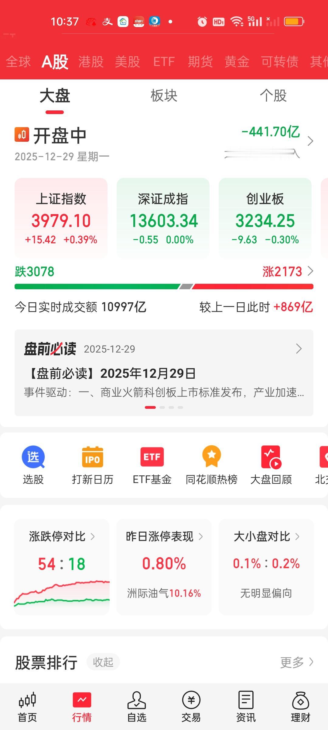 中午收盘了，很奇怪，大盘突然缩量了，10:37的时候还放量869亿的，但到了11