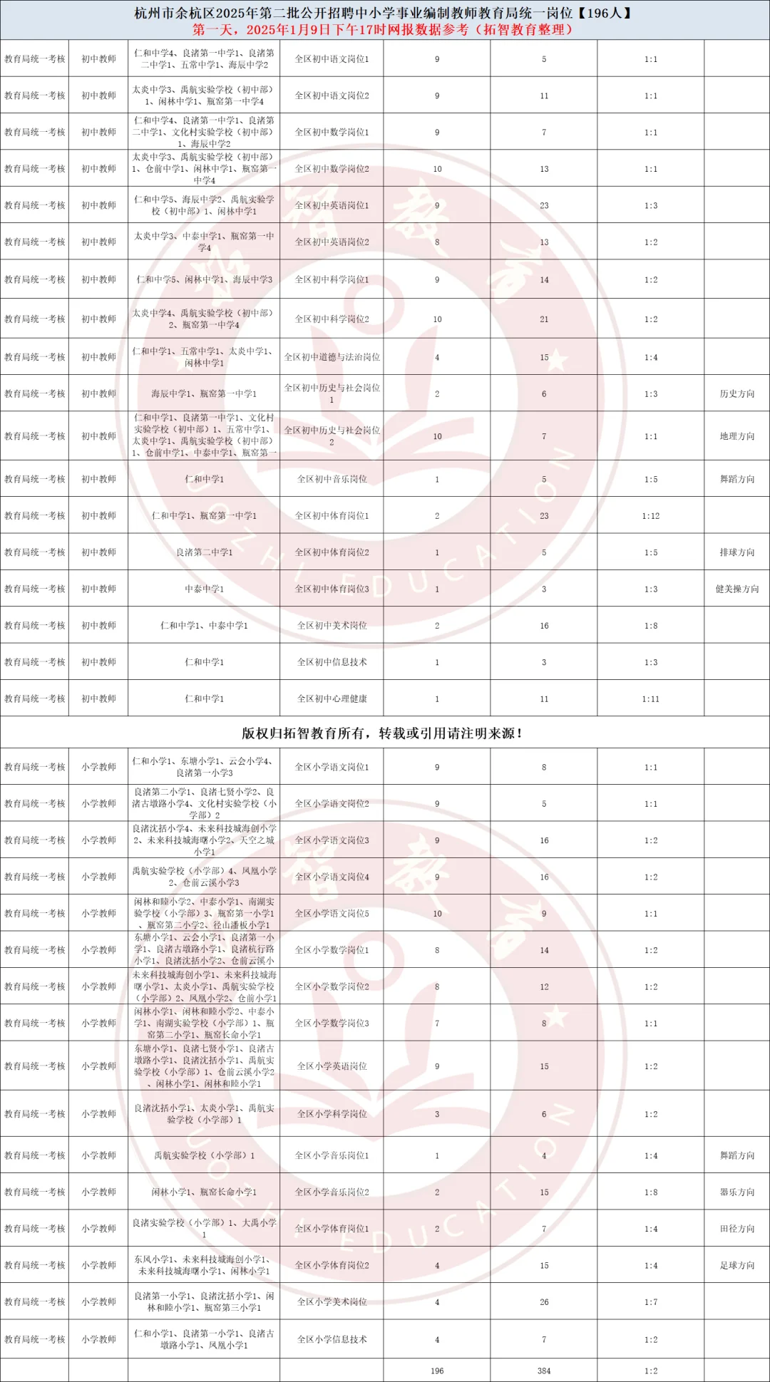 余杭区教师招聘第一天网报数据出炉！