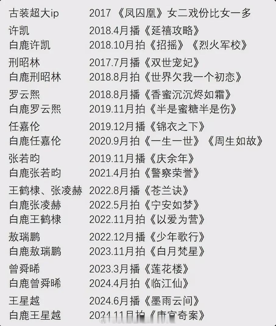 白鹿的男主运是不是挺好？合作过许凯、罗云熙、任嘉伦、张若昀、王鹤棣、张凌赫、敖瑞