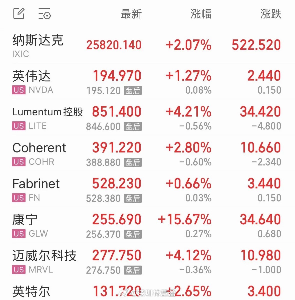 重磅利好消息美股纳指大涨超2%，英伟达和谷歌大涨，利好A股的光纤和CPO板块：2