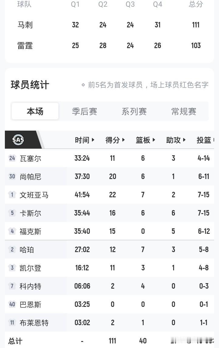 文班亚马22+7
马刺111-103雷霆
大比分4-3夺冠
亚历山大35+9
两