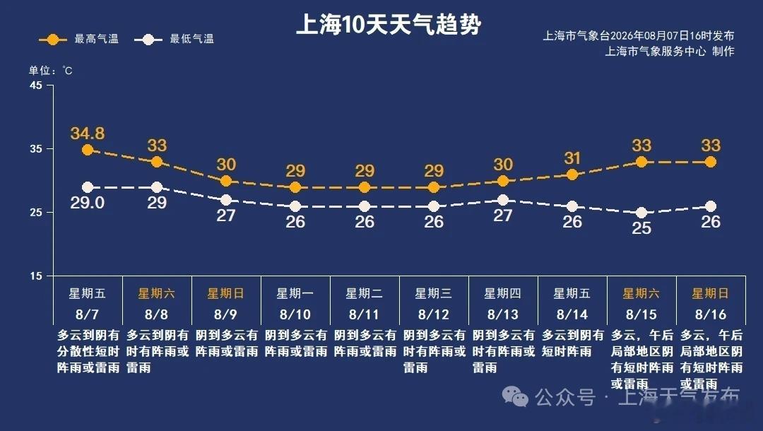 未来四天上海风长雨强台风蓝色预警，不排除出现龙卷风受台风白海豚庞大外围环流影响，