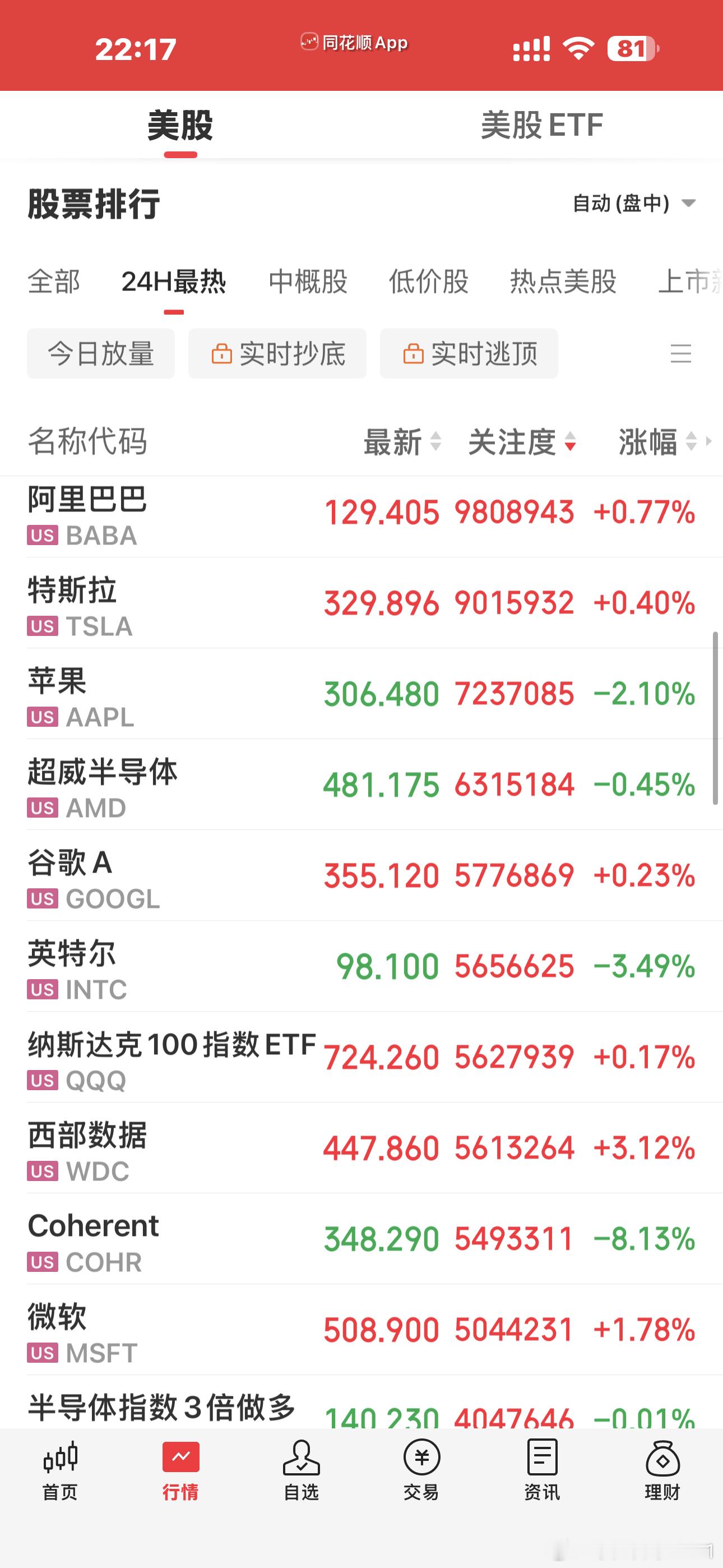 看美股科技这架势，明天医药股预期分歧调整，科技股应该是反弹修复一下，今天上午我都