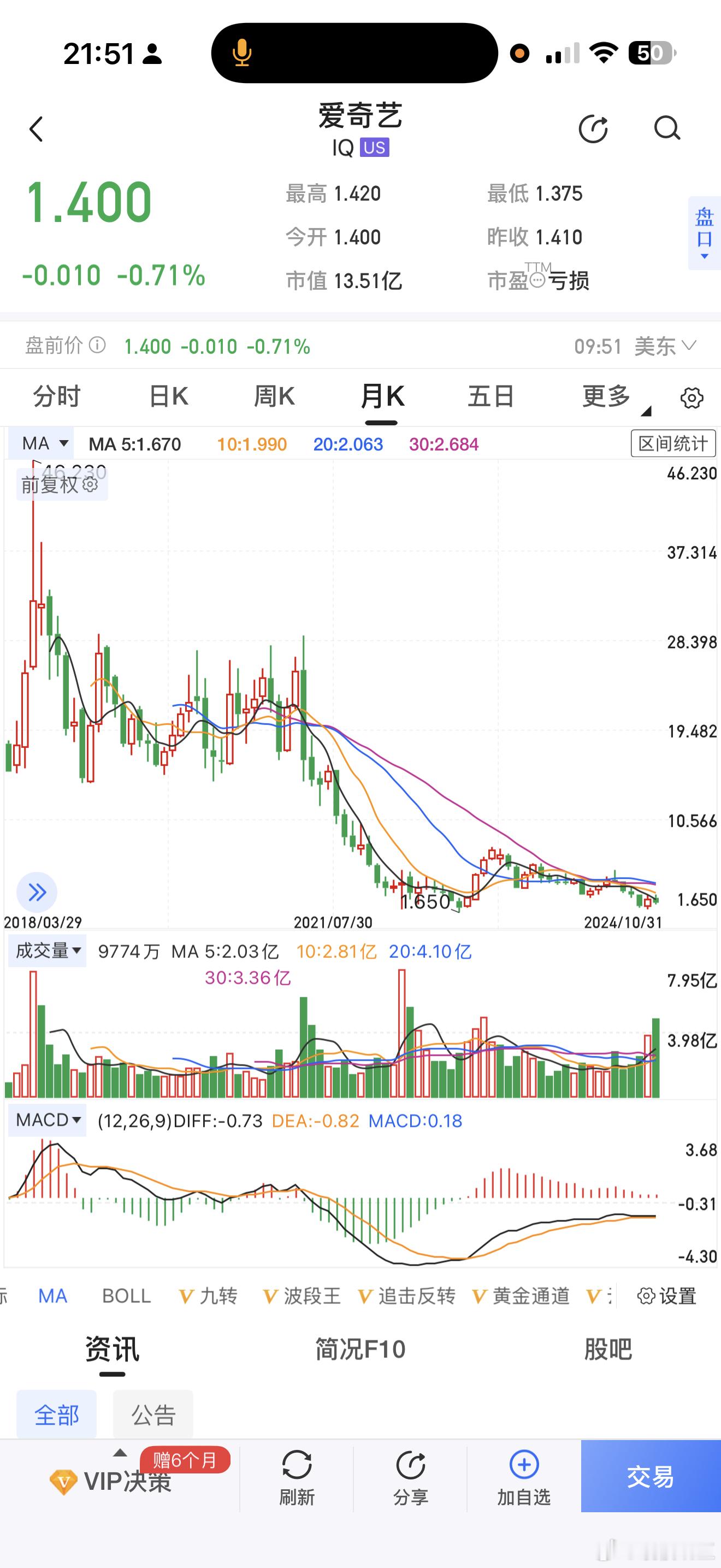 爱奇艺股价从46美元跌到1.4美元看了一下是真的，所以不要炒股，选错了血本无归的
