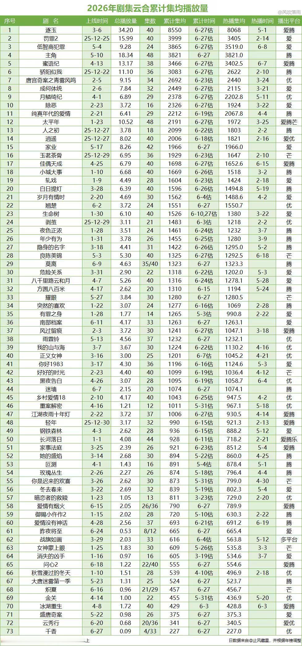 粉丝挂播理所当然，真的没有什么好催的。光靠粉丝挂播冲2000真的是很困难的一件事