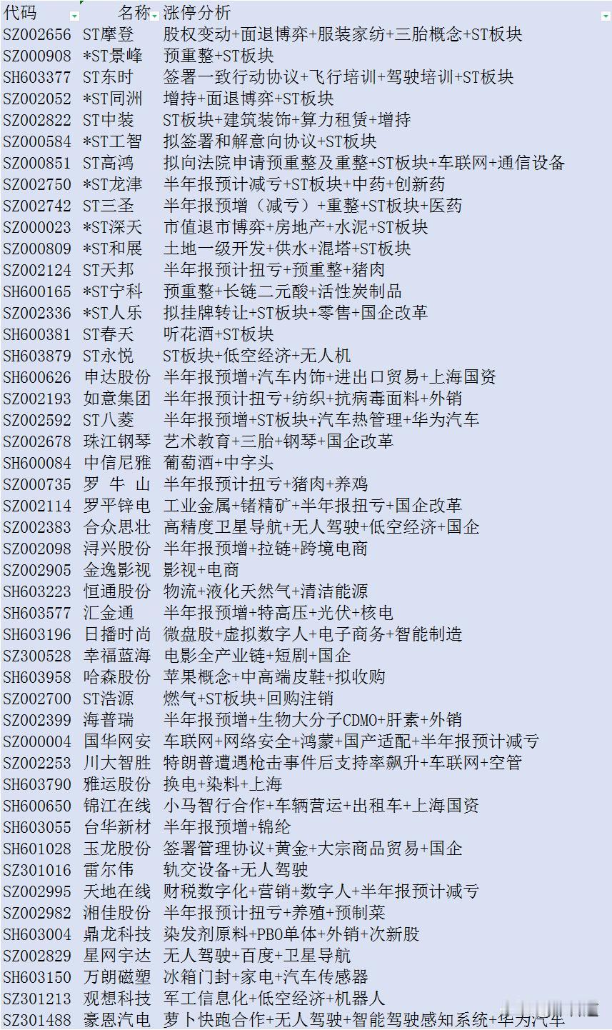 A股7月半47股涨停，半年报预增+ST股（1元股比较多）+无人驾驶概念为涨停主力