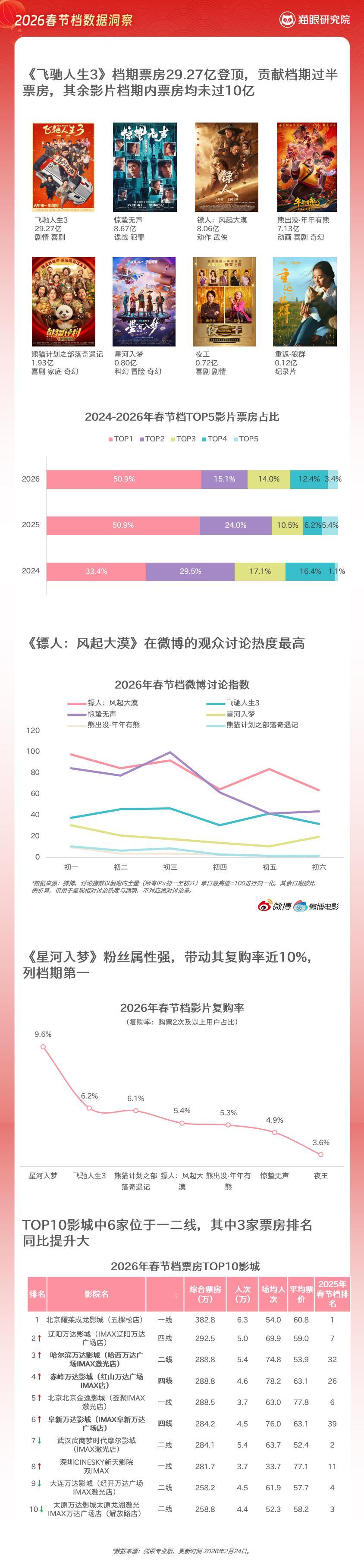 猫眼研究院发布2026春节档数据洞察 数据显示，2026年春节档总票房57.52