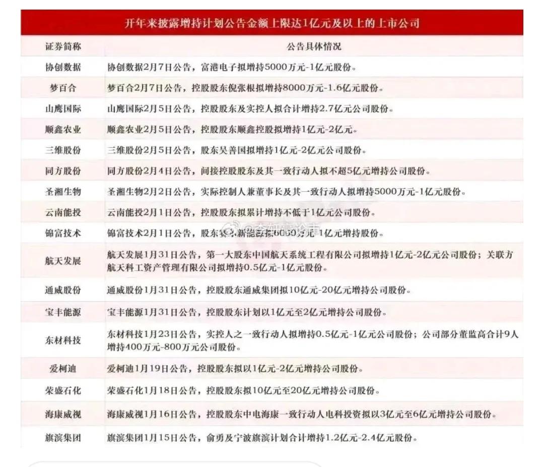 2024年股东增持最多的个股一览

股东作为内部人员，最熟悉自家公司的真实价值。