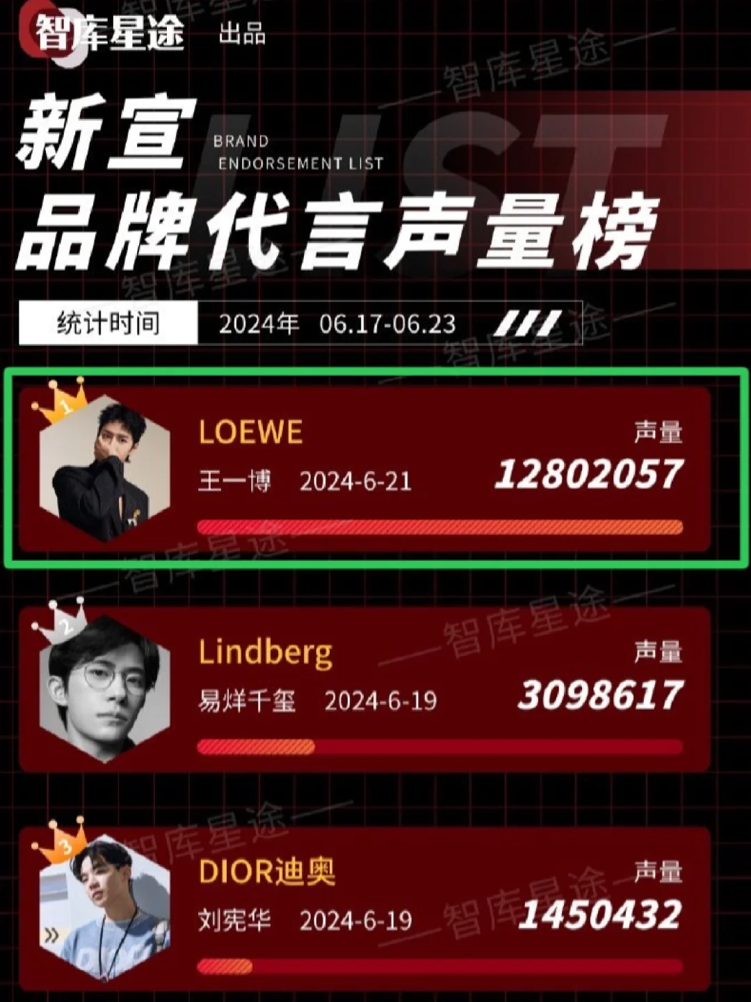 王一博代言聲量贏得也太一騎絕塵了吧🤣🤣🤣