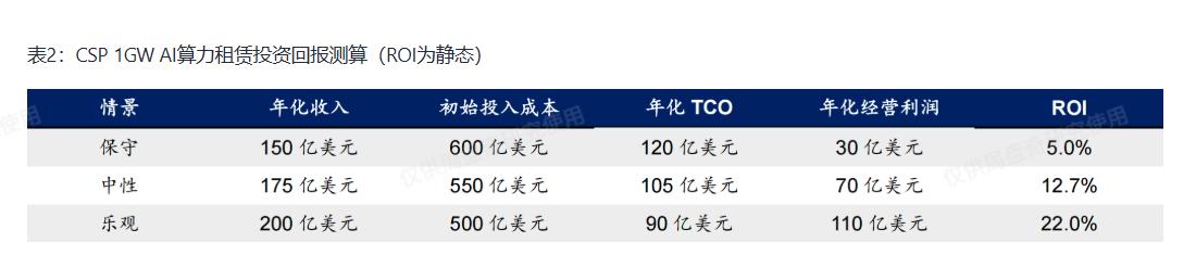 1GW AI算力租赁投资回报测算（ROI为静态）