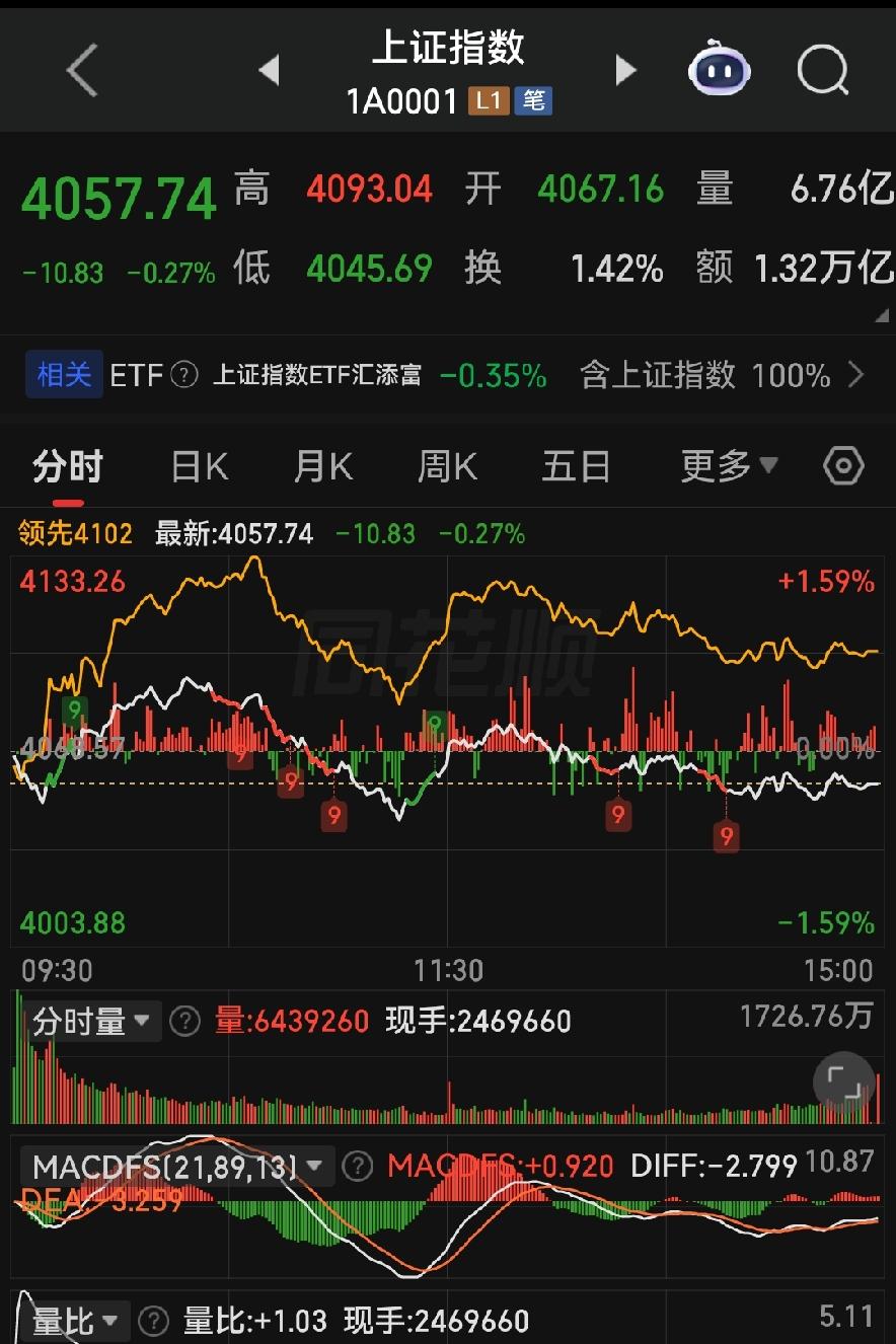 6月1日大盘假稳真跌！明天走势讲透，散户千万别再左右挨打！
 
各位朋友些，今天