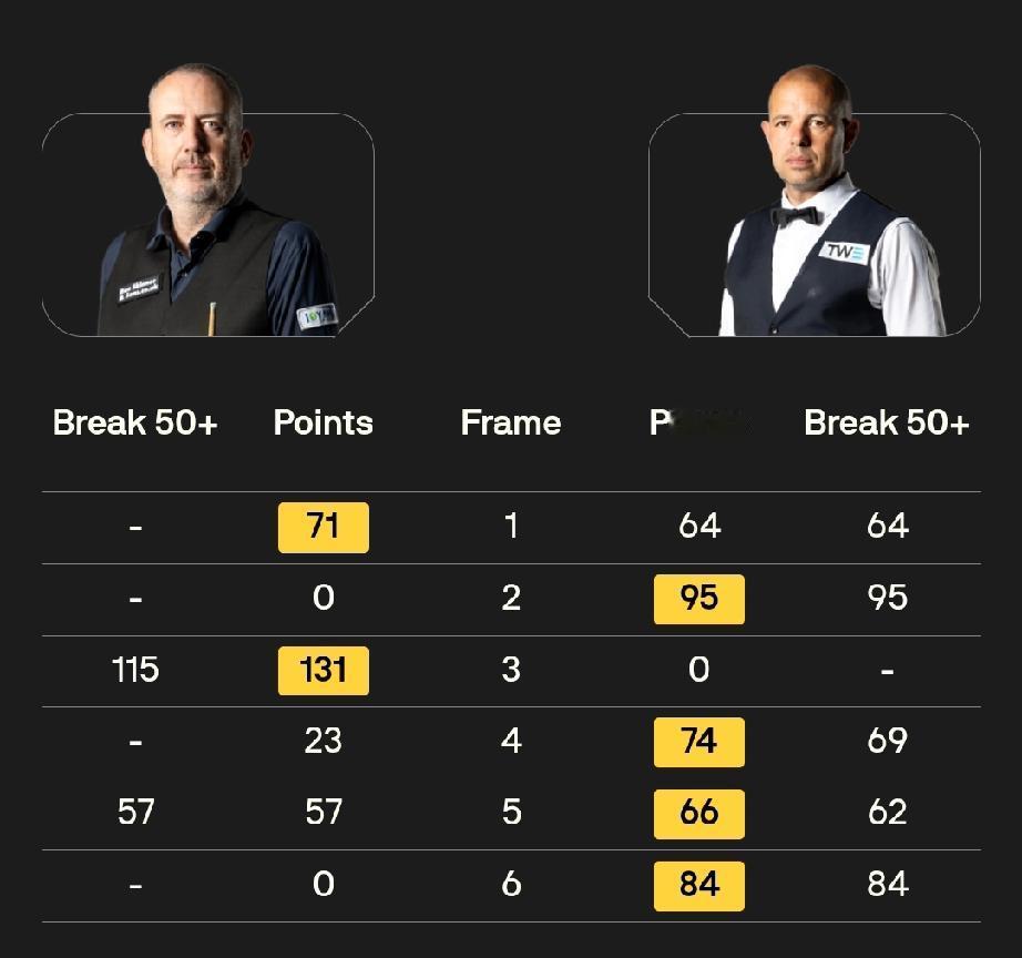 马克·威廉姆斯 2-4 巴里·霍金斯
杰克·琼斯 3-4 尼尔·罗伯逊
这是今天