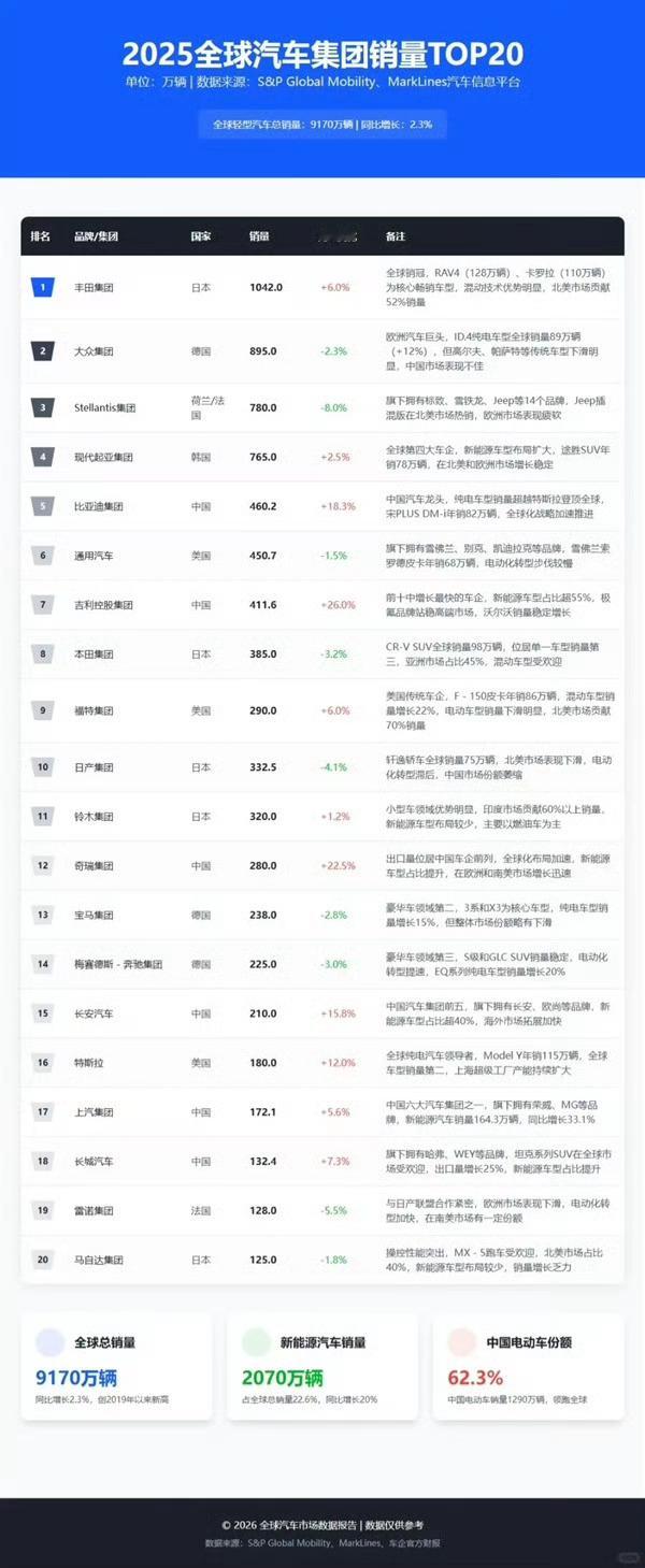 2025全球汽车集团销量榜：比亚迪跻身前五！ 