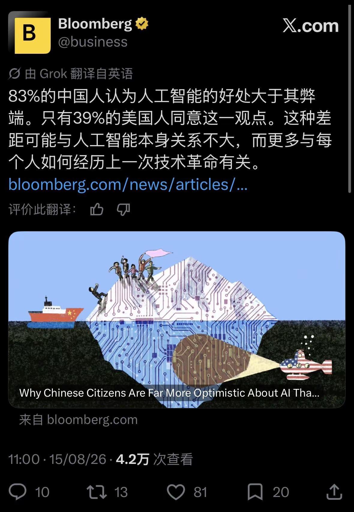 83%的中国人认为人工智能的好处大于其弊端。只有39%的美国人同意这一观点。这种