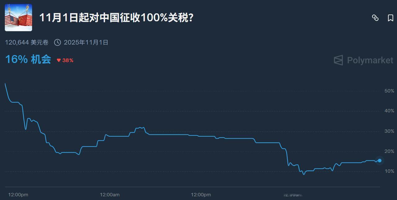 11月1日起对中国征收100%关税？
10月10日，特朗普总统宣布，美国将从11