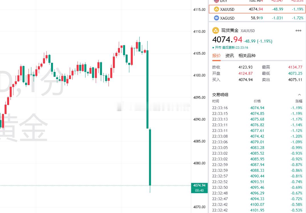 黄金大跌，最新报价4075！提前布局4108的空单直接拿下330点利润！金价黄金