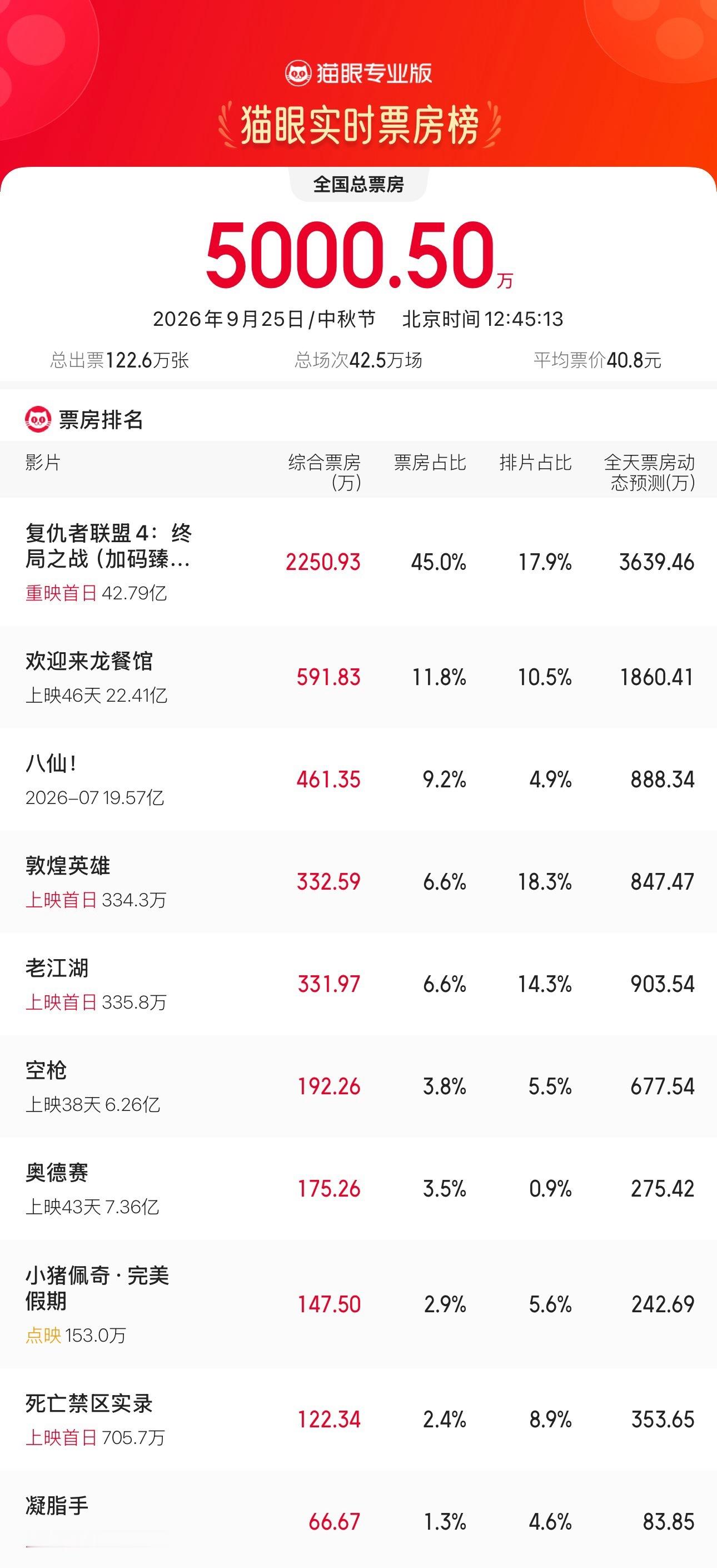 2026中秋节票房破5000万 据猫眼专业版数据，2026年中秋节单日票房破50