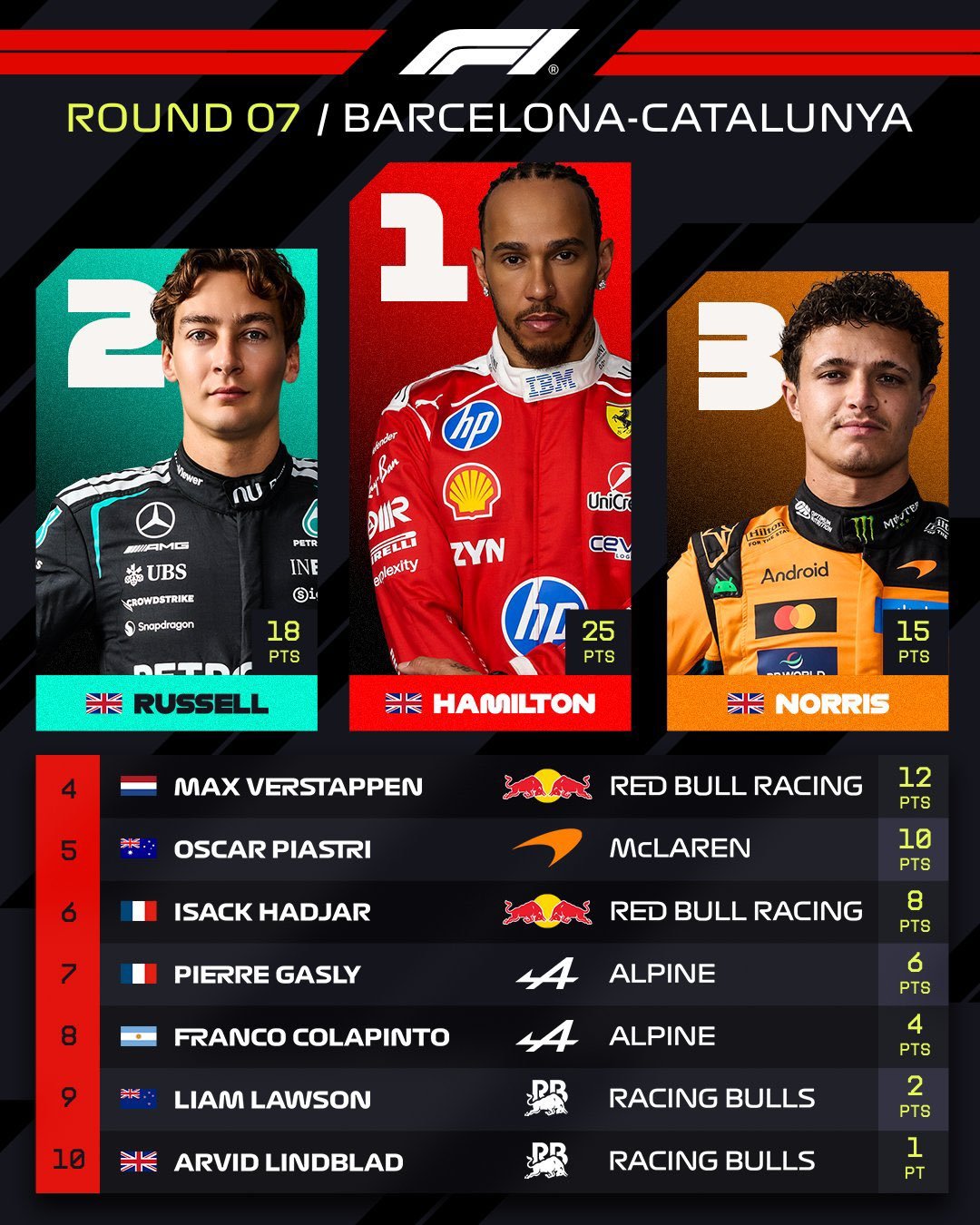 2026f1巴塞罗那大奖赛 前十名汉密尔顿法拉利生涯首冠F1