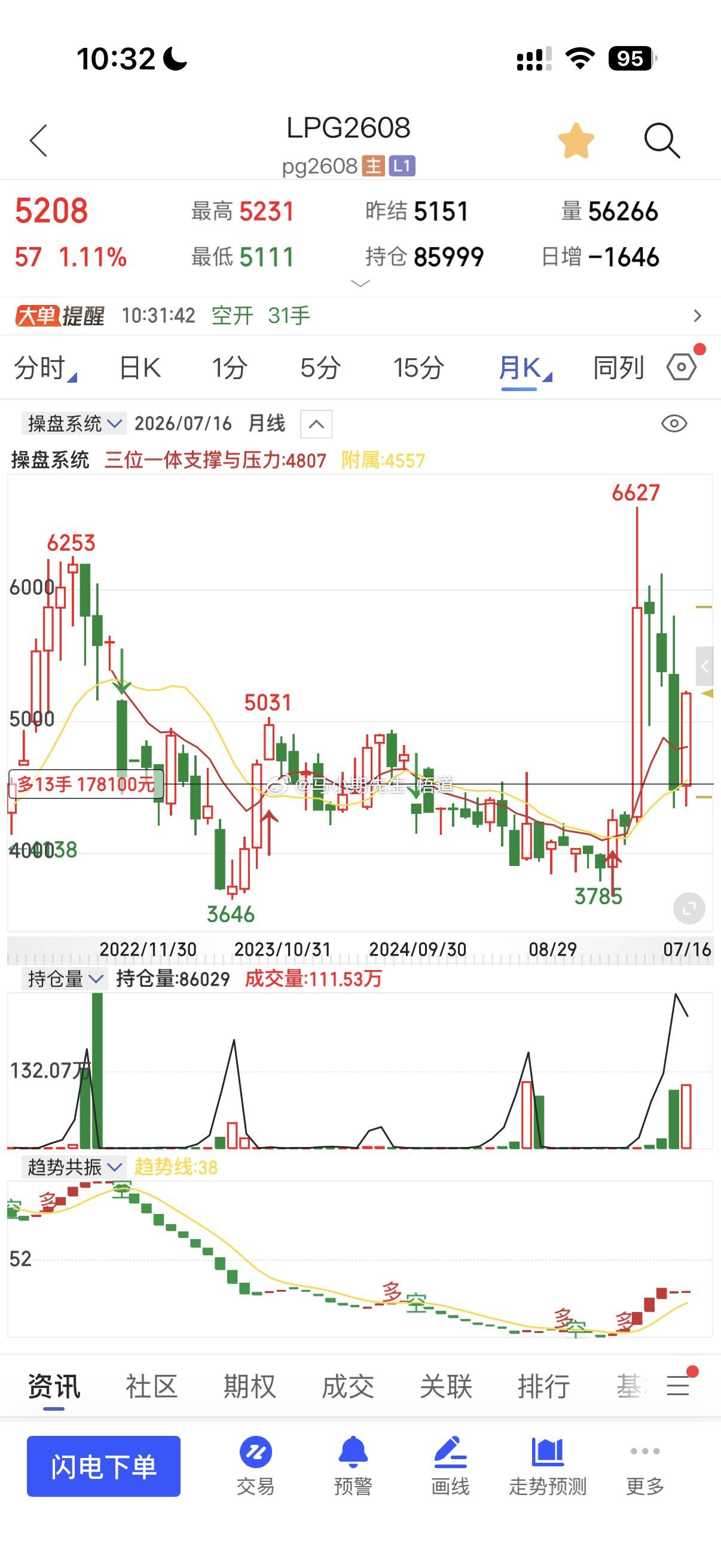 小马哥用三位一体量价信号系统看：LPG液化气目前这一轮涨幅来到接近21%处，乖离